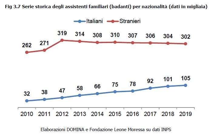 serie storica badanti dati nazionali
