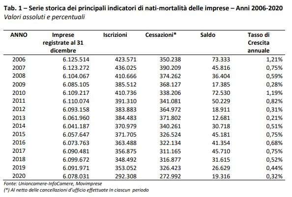 serie storica nati-mortalità imprese