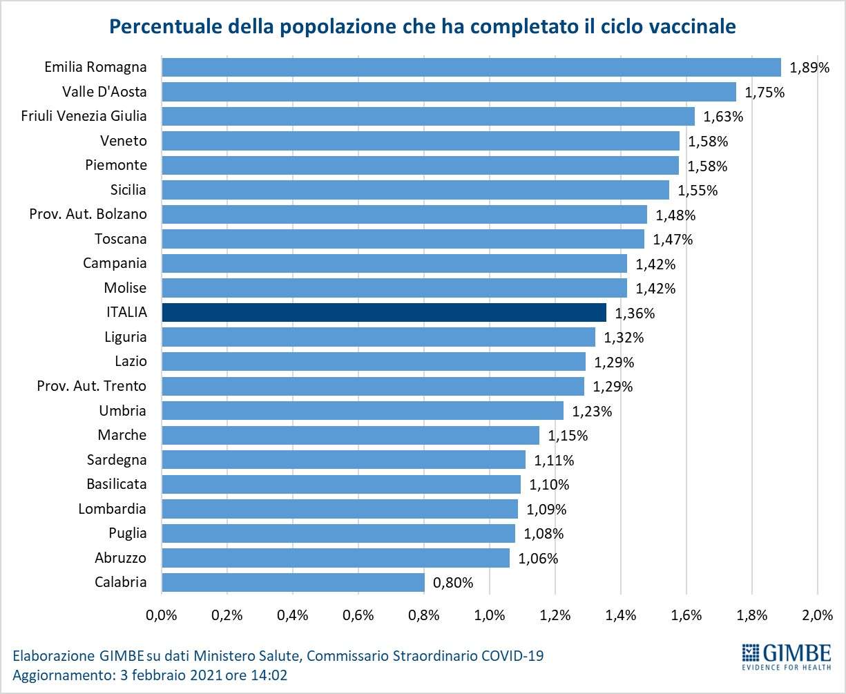 percentuale popolazione completato vaccini