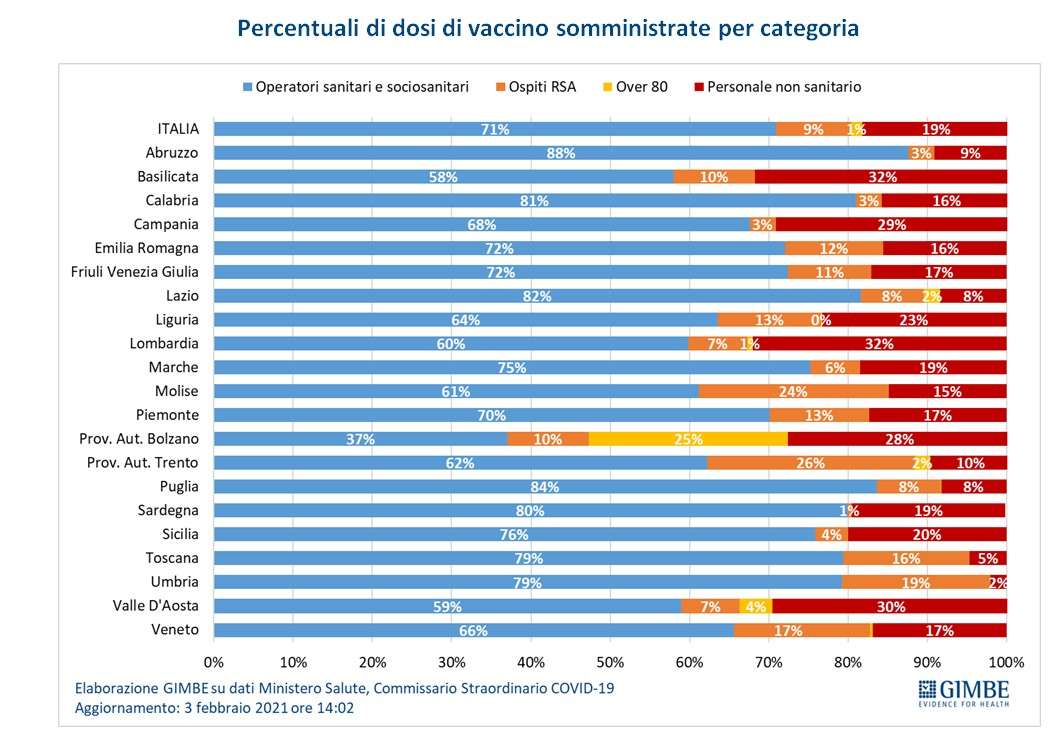 Percentuali di dosi di vaccino somministrato per categorie