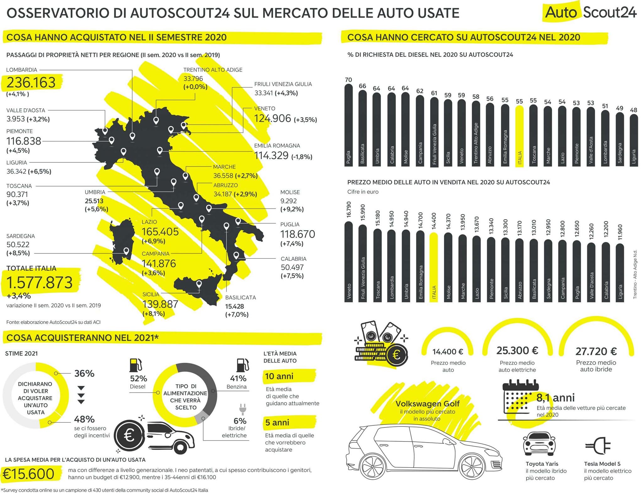 INFOGRAFICA_OSSERVATORIO_AUTOSCOUT24_LR