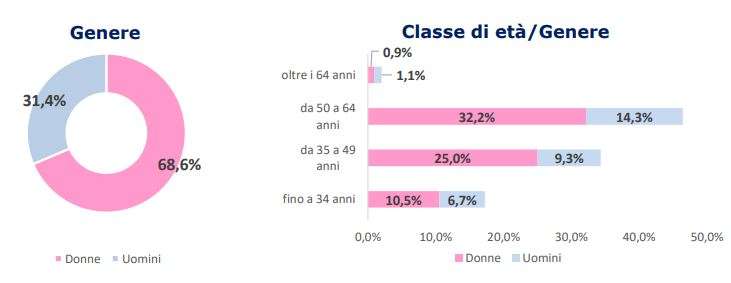 Liguria denunce covid per genere e classe d’età