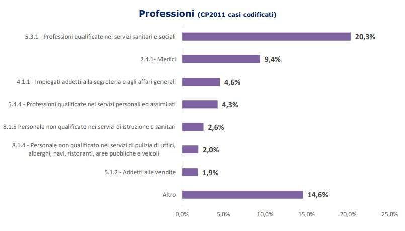 Liguria denuncia per professioni