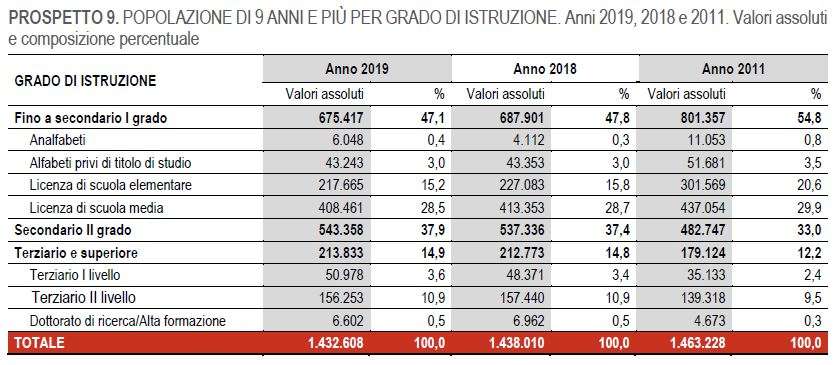 Popolazione e grado di istruzione
