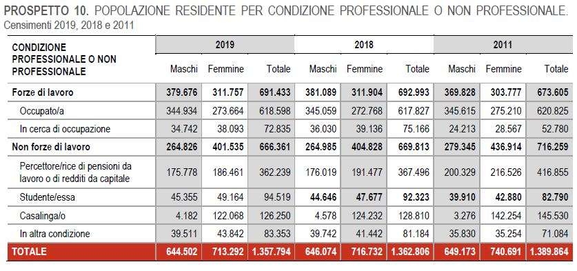Popolazione residente per condizione professionale