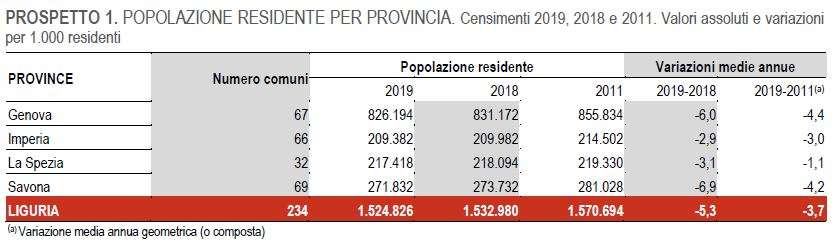 Popolazione residente per provincia