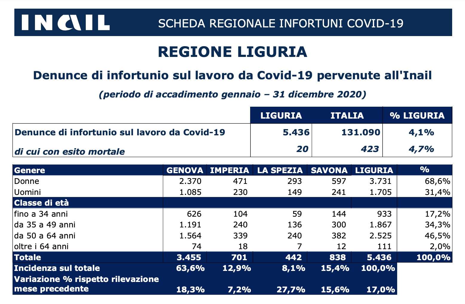 Scheda regionale infortuni Covid-19 – Liguria