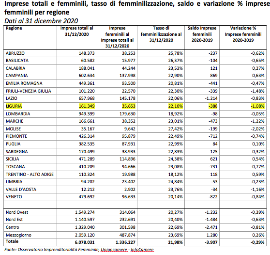 imprese femminili 2020