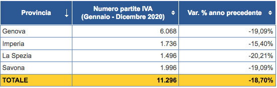 Partite iva 2020 in Liguria