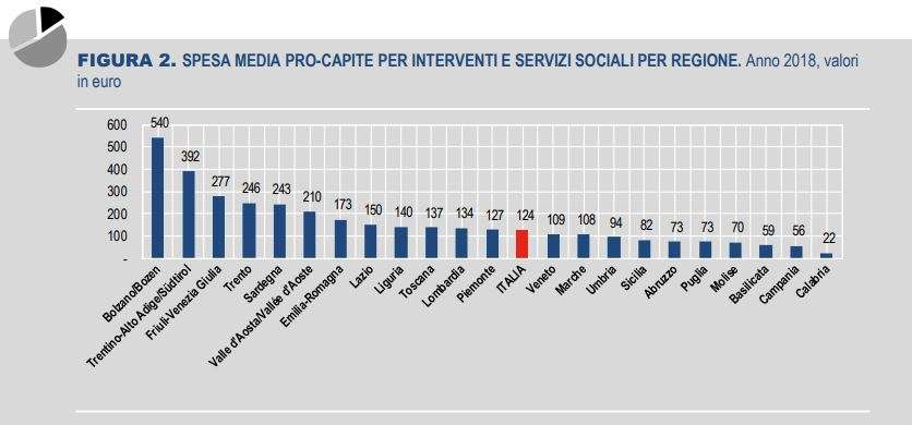 Spesa pro-capite per Regioni
