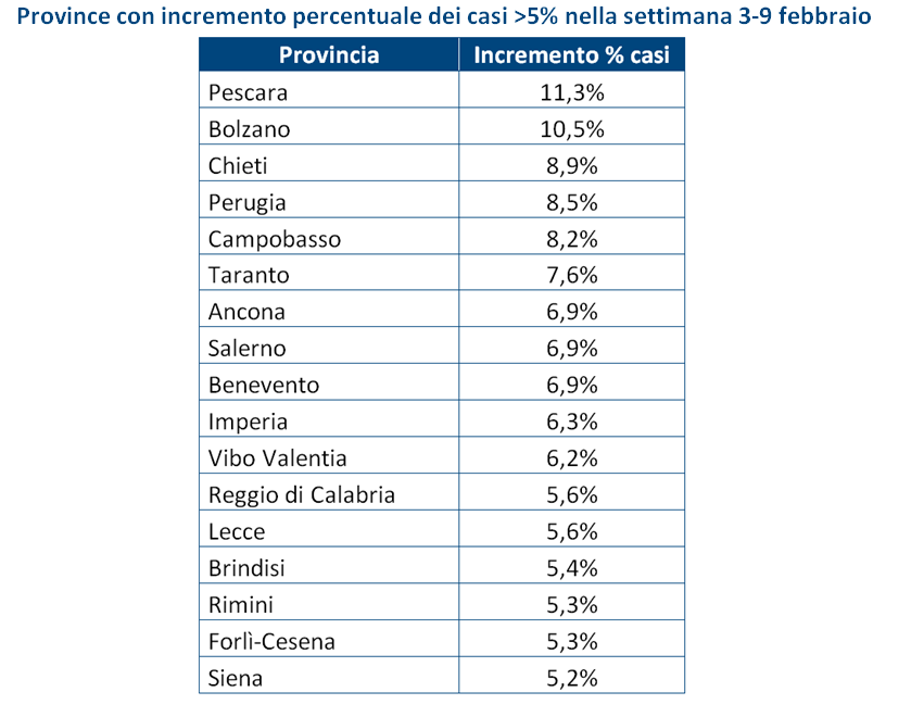 Tabella_2_province_incremento_casi_oltre5_percento