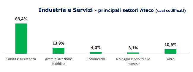 liguria denunce per attività economica