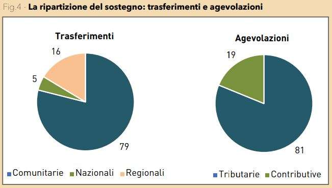 ripartizione del sostegno trasferimenti e agevolazioni