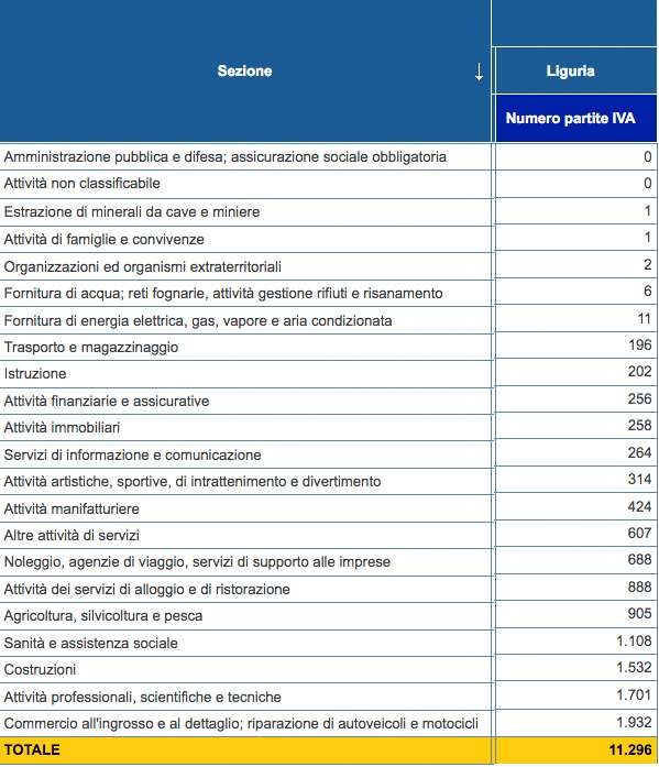 ripartizione settori partite iva