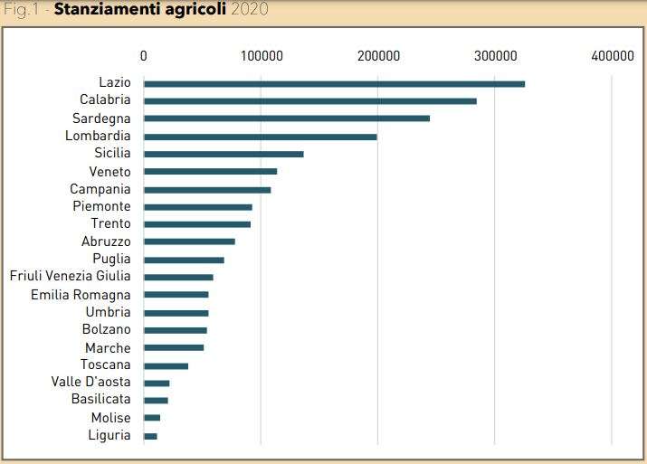 stanziamenti agricoli