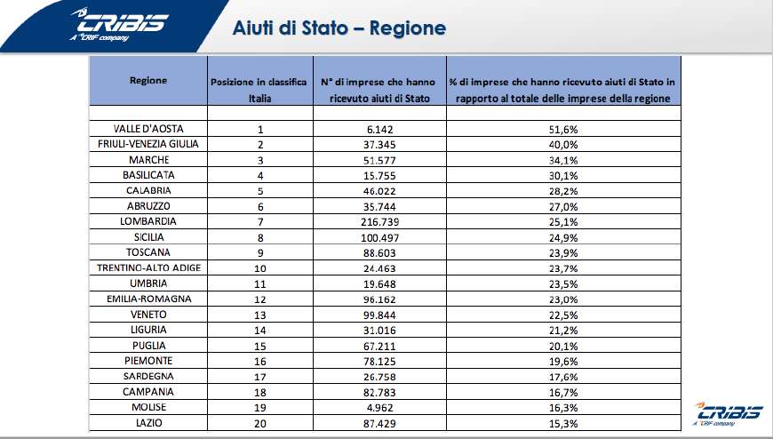 cribis aiuti di stato graduatoria regionale
