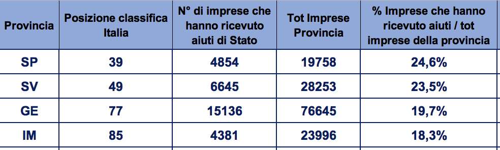 Cribis aiuti di stato province liguri