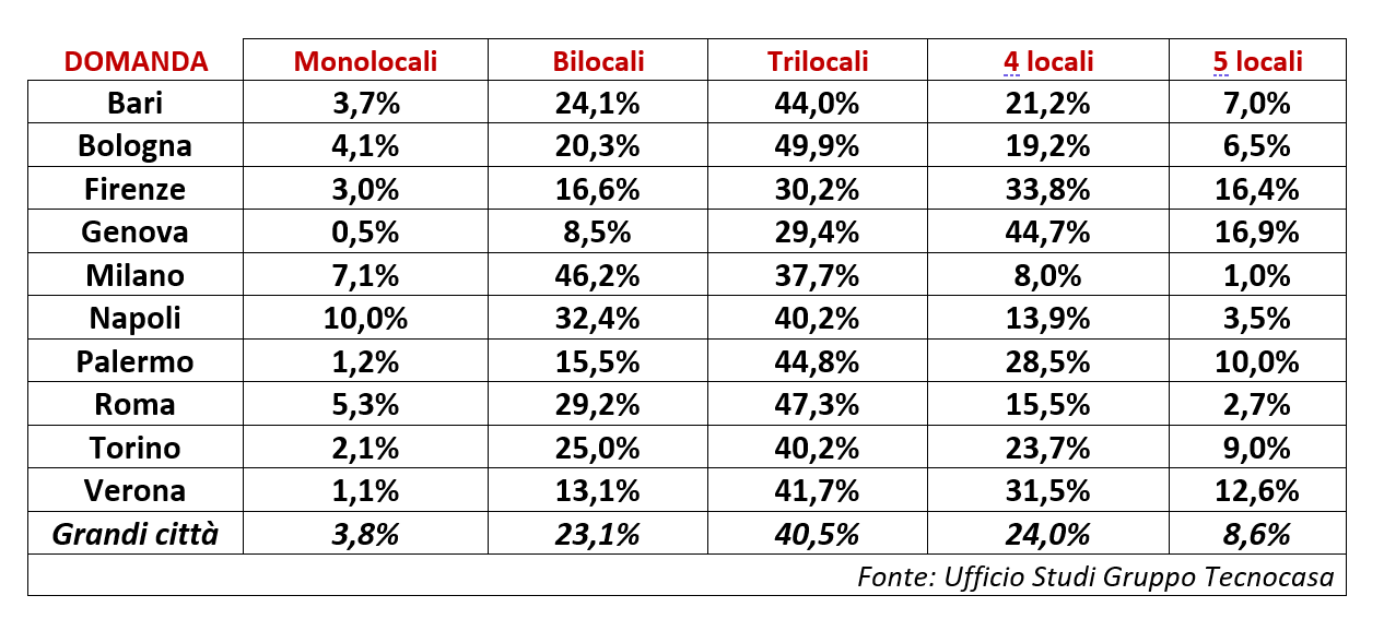 DOMANDA – gennaio 2021 – Gruppo Tecnocasa