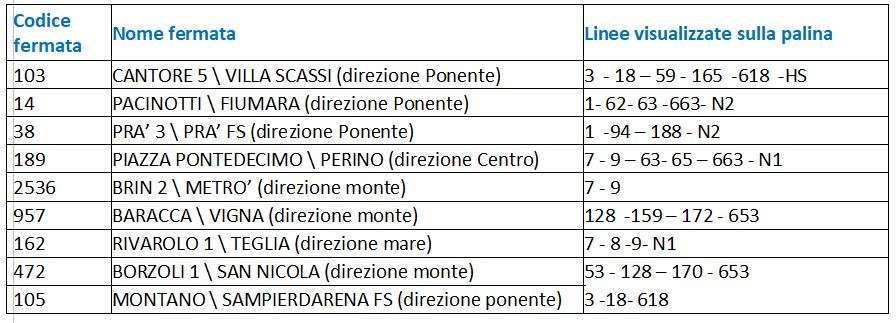 Dove sono le nuove paline Amt