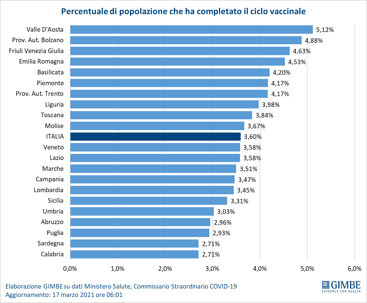 completamento vaccinazione