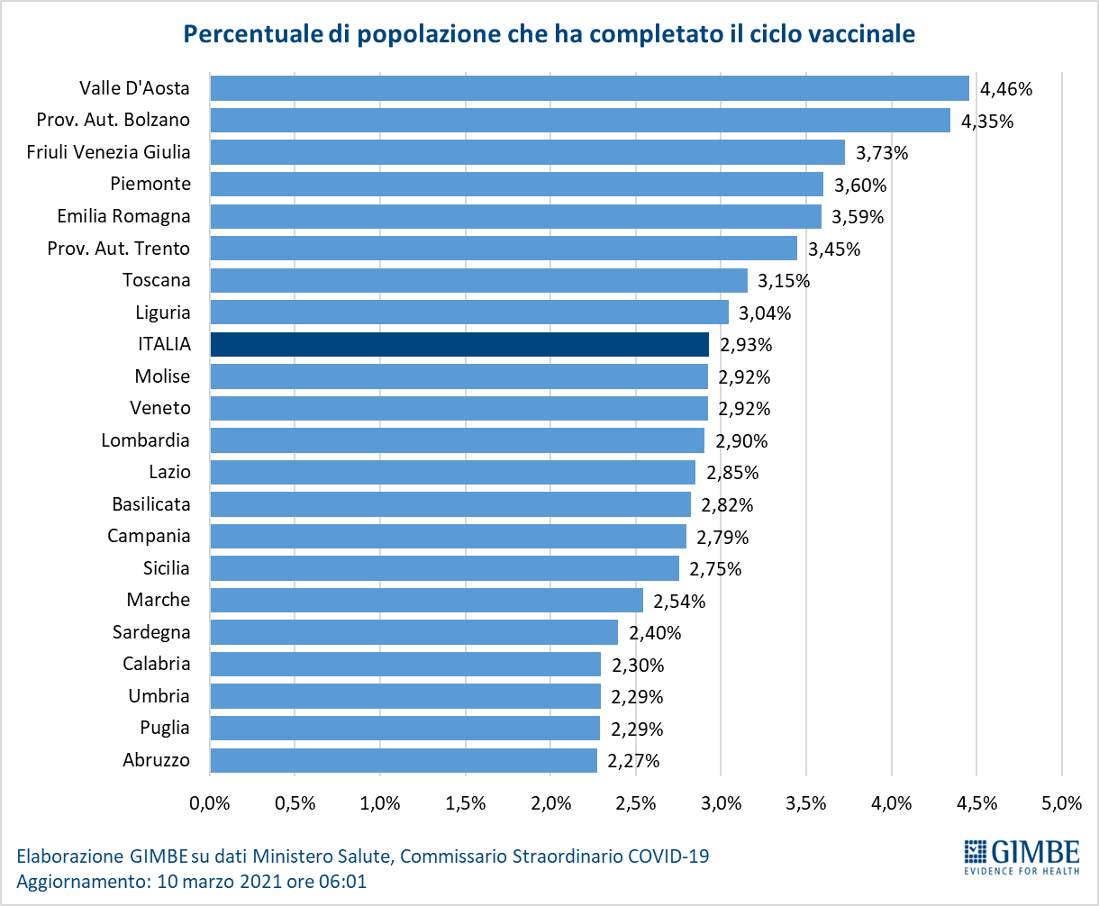 completamento ciclo vaccinale