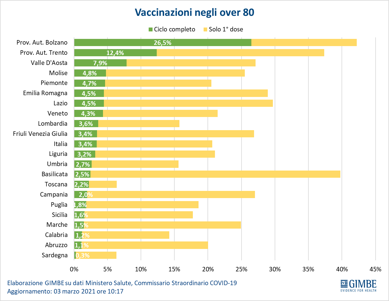 Figura_6.0 vaccinazioni over 80
