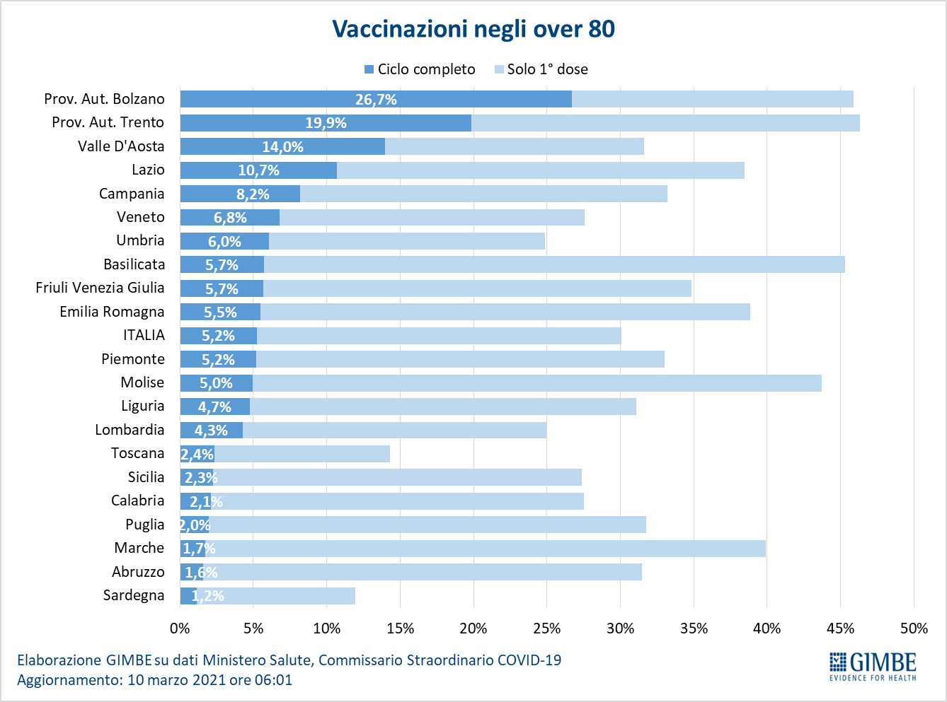 vaccinazioni over 80