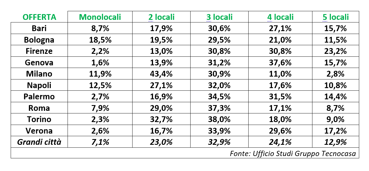 OFFERTA – gennaio 2021 – Gruppo Tecnocasa