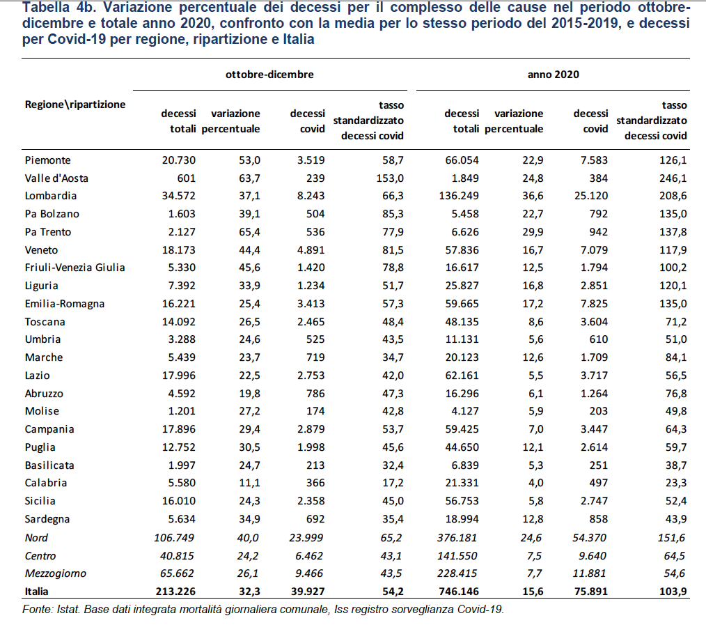 tabella covid istat