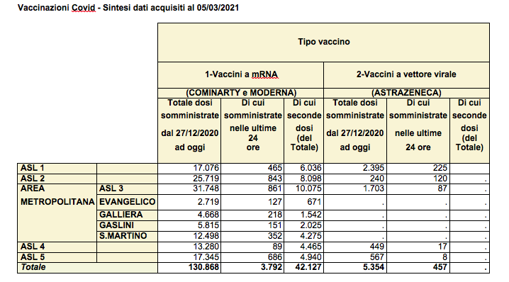 vaccinazioni 5 marzo