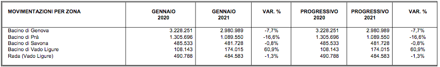 movimentazioni porto di Genova e Savona gennaio 2021