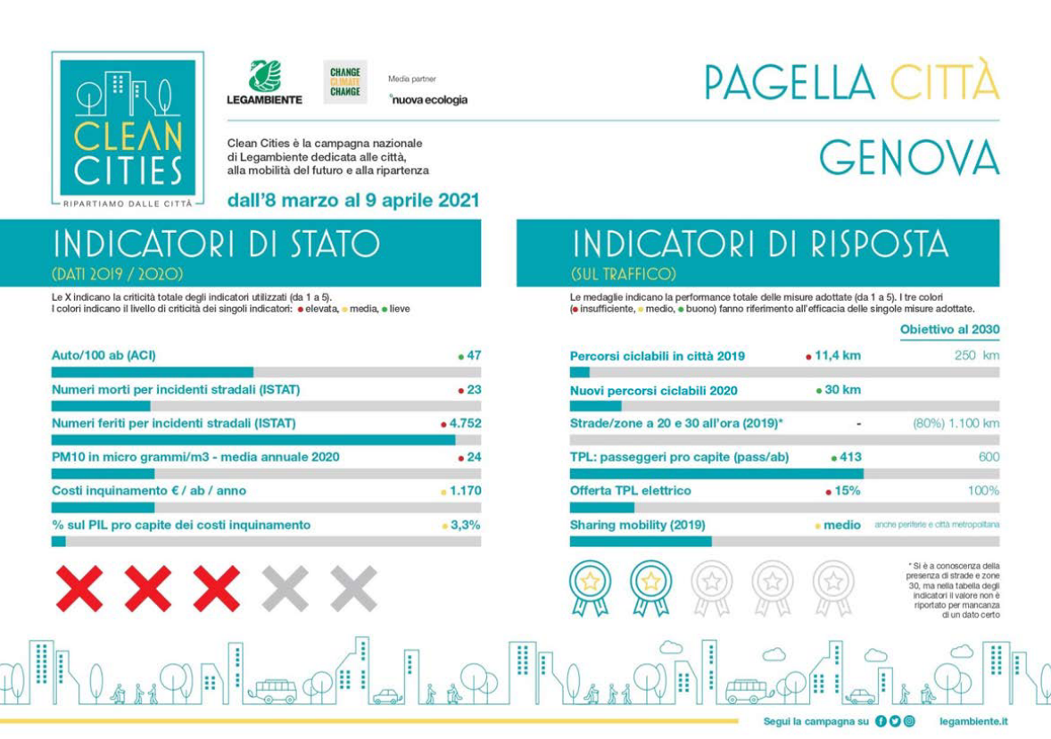 pagella genova clean cities