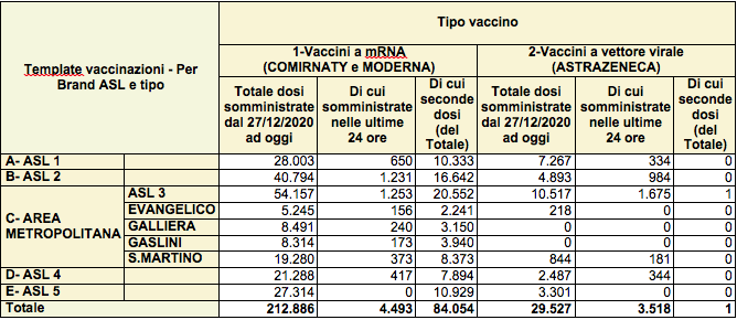 Vaccinazioni 25 marzo