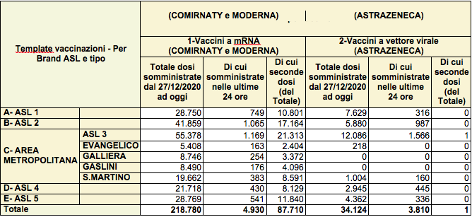 dati vaccini