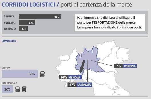 corridoi logistici, export lombardia