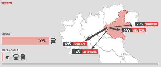 corridoi logistici, export veneto