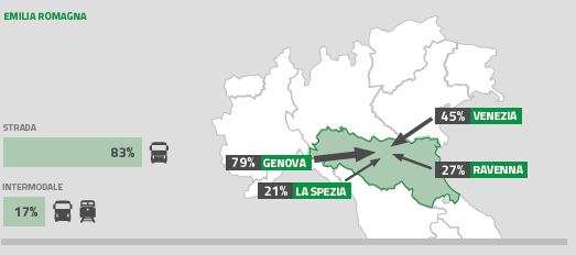 corridoi logistici import emilia romagna