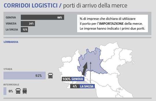 corridoi logistici import lombardia
