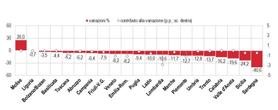 export regioni istat