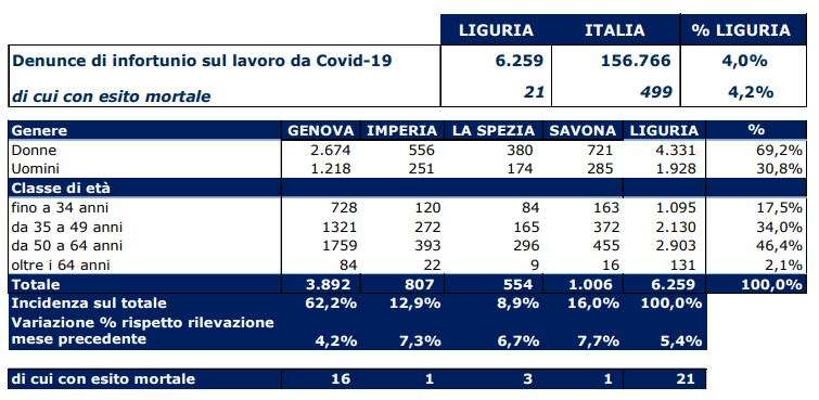 inail denunce infortunio covid liguria