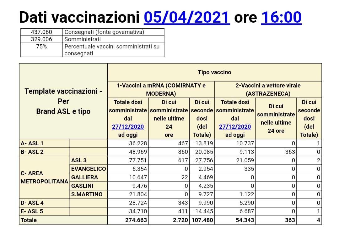 vaccinazioni dati alisa 5 aprile