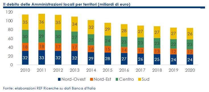 Debito amministrazioni locali per territori