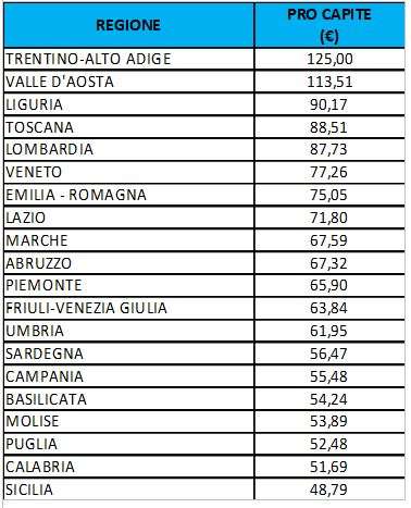 Fondo funzioni fondamentali – classifica pro capite