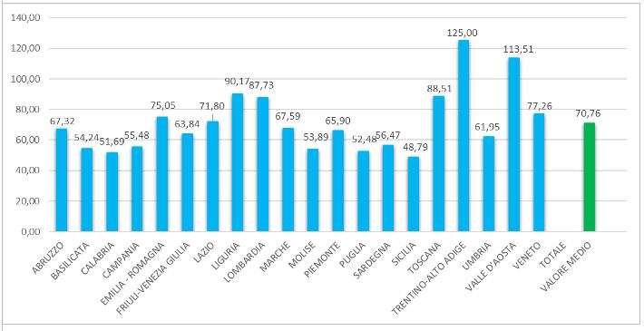 Fondo funzioni fondamentali – ripartizione regionale pro capite