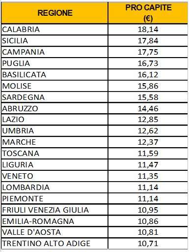 Fondo solidarietà- classifica pro capite