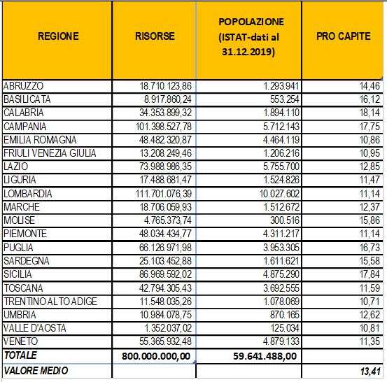 Fondo solidarietà – riparto regioni