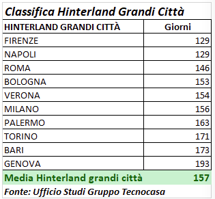 classifica tempi di vendita tecnocasa hinterland