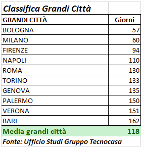 classifica tempi di vendita tecnocasa
