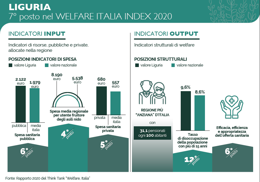 welfare index liguria