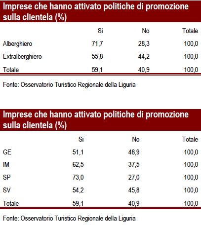 politiche di promozione sulla clientela